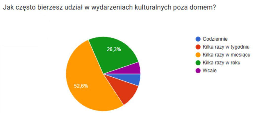 jak czesto